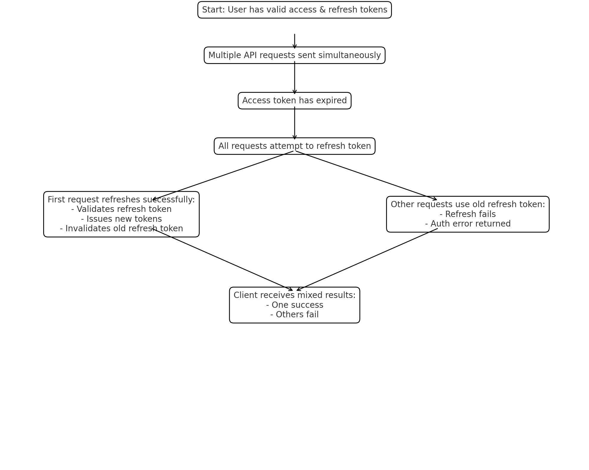 Refresh Diagram